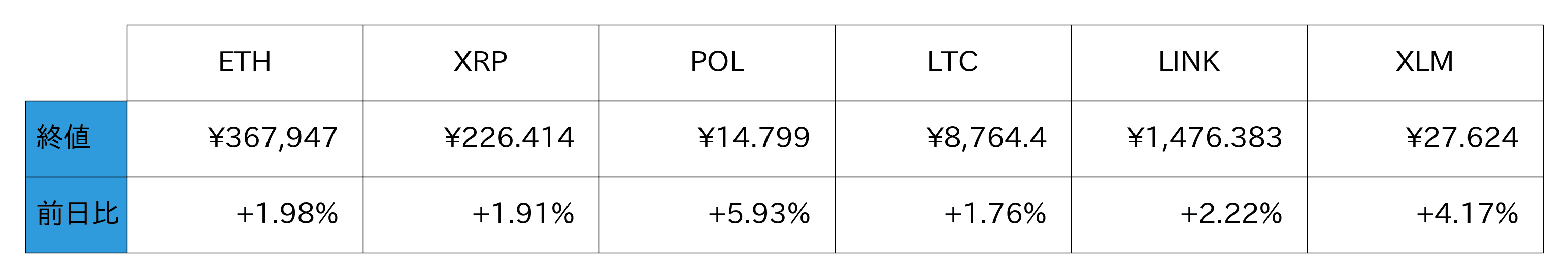 アルトコイン概況