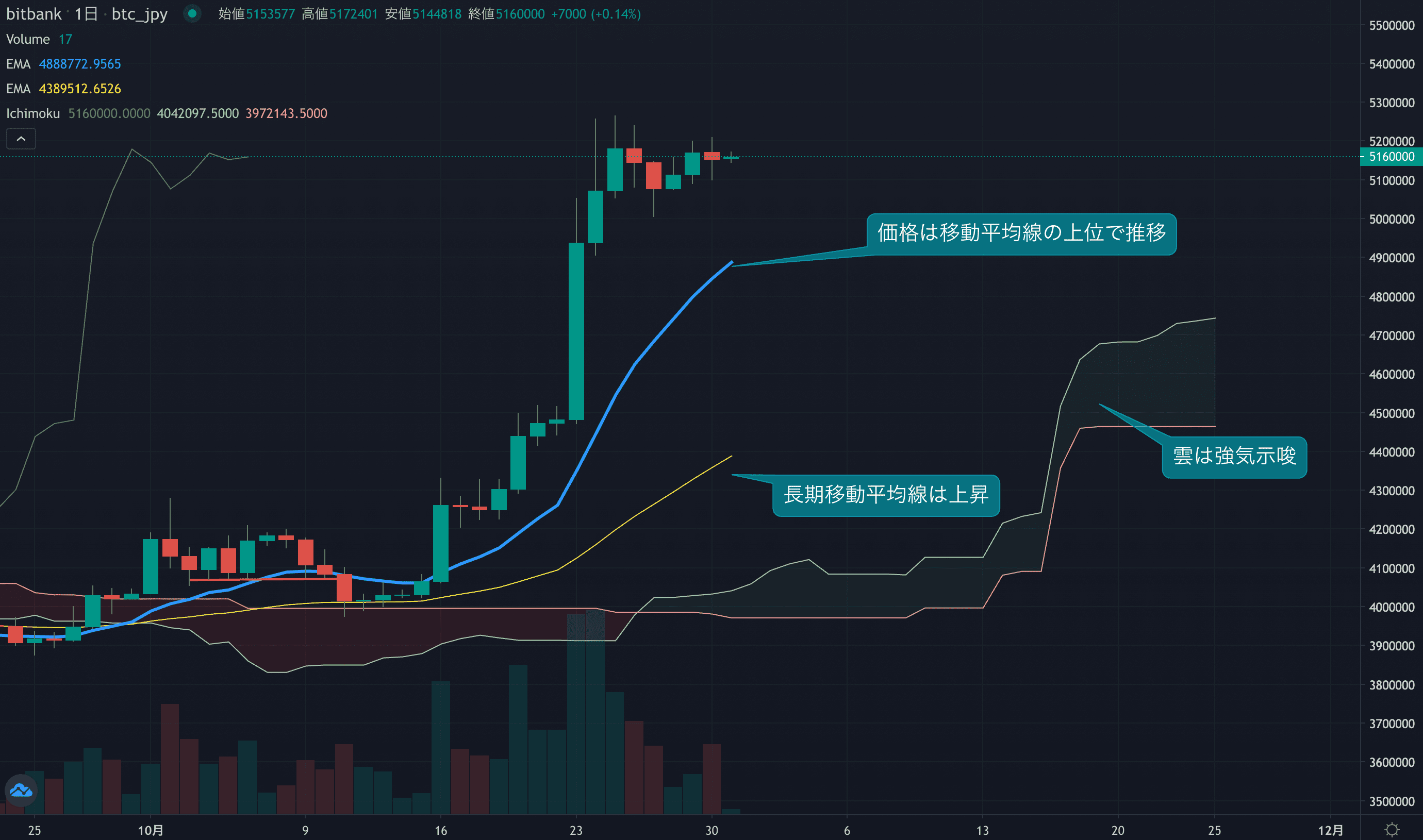 テクニカル分析