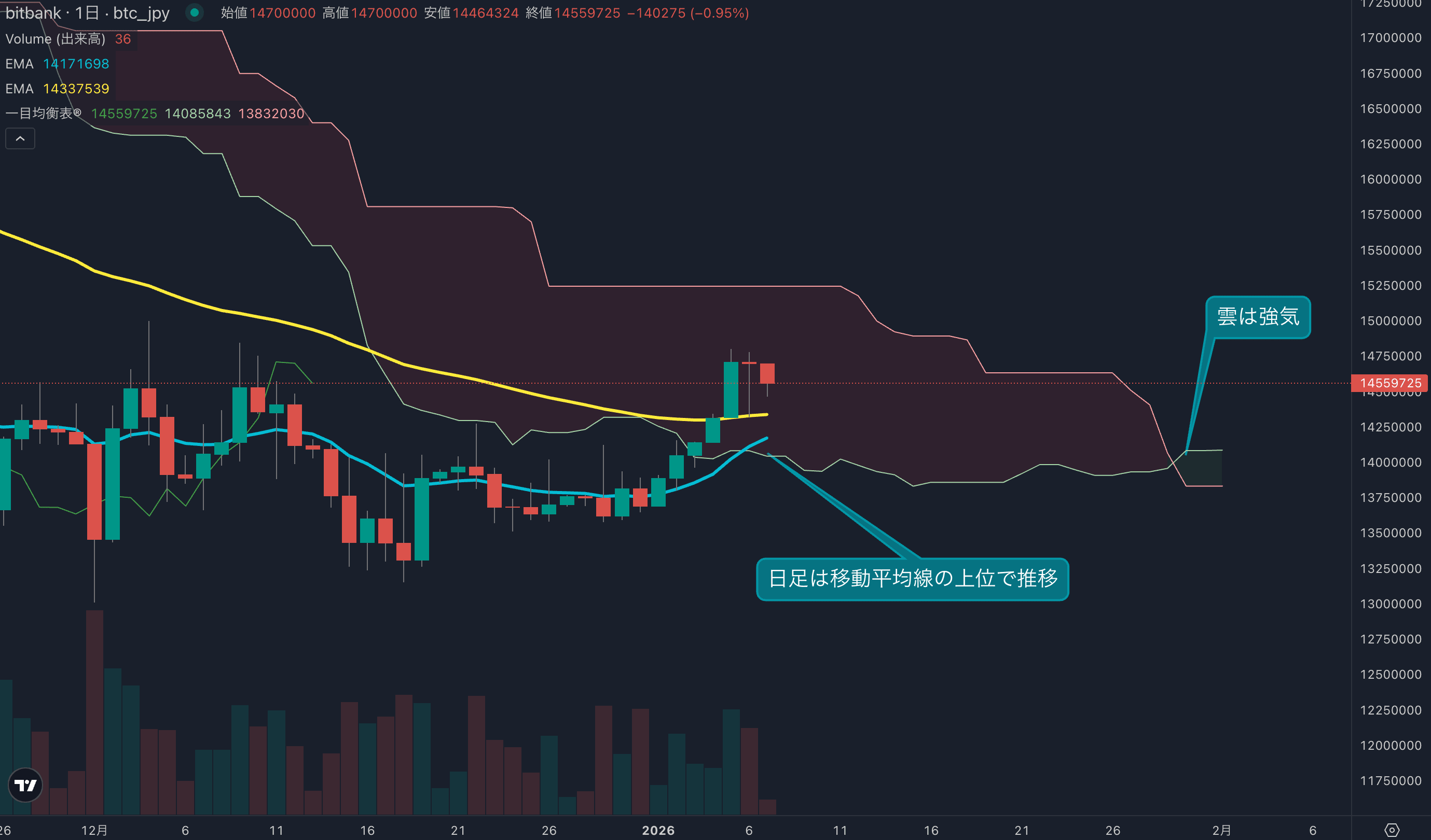 日足は5日ぶりに陰線を記録、1500万円手前でレジスタンスが意識される