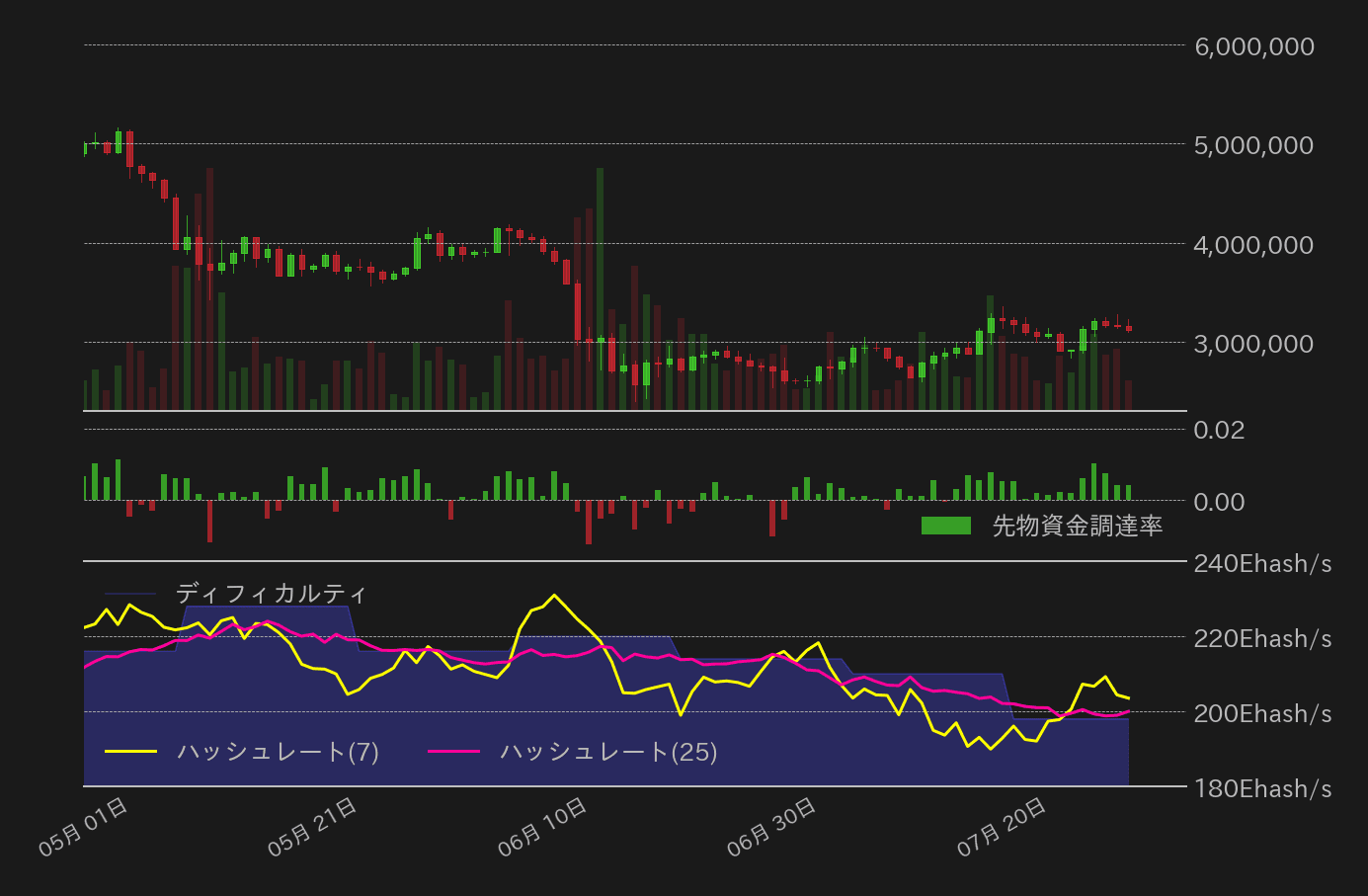 ビットコイン,先物資金調達率,ハッシュレート