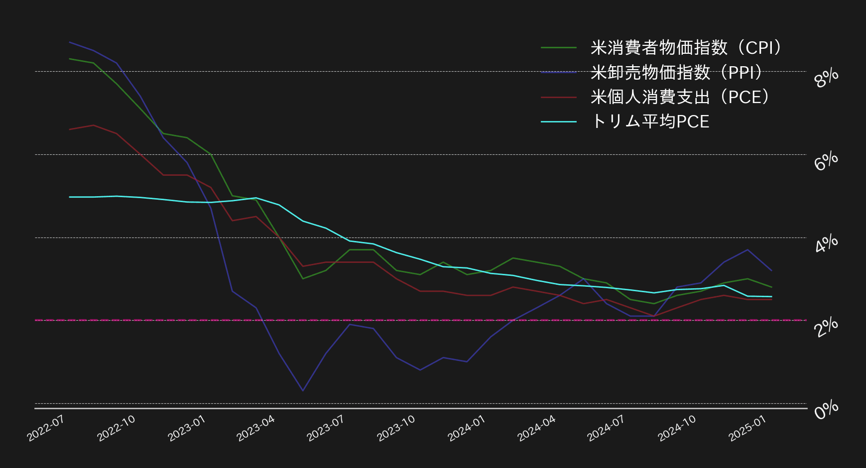 米各種インフレ指標