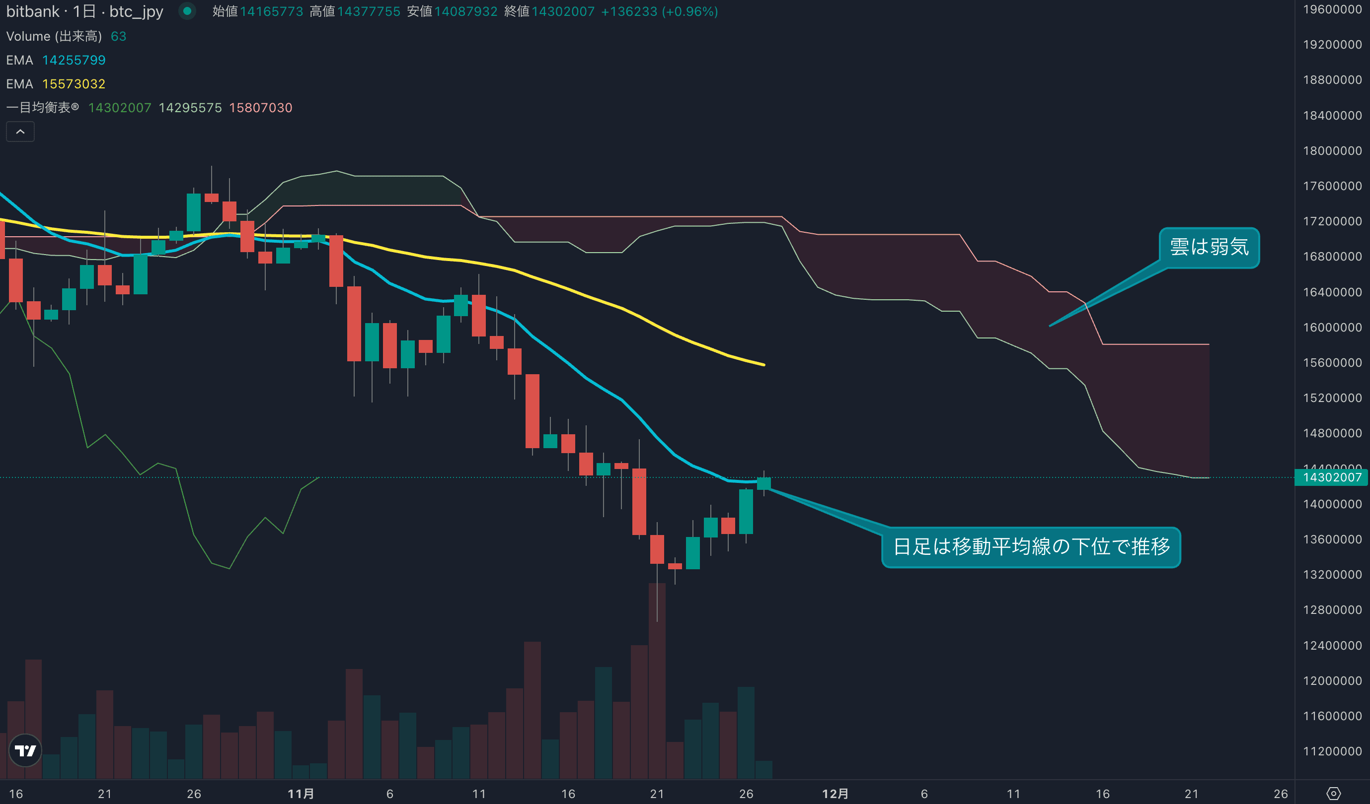 日足は移動平均線にタッチ、価格は1400万円台を維持できるか?