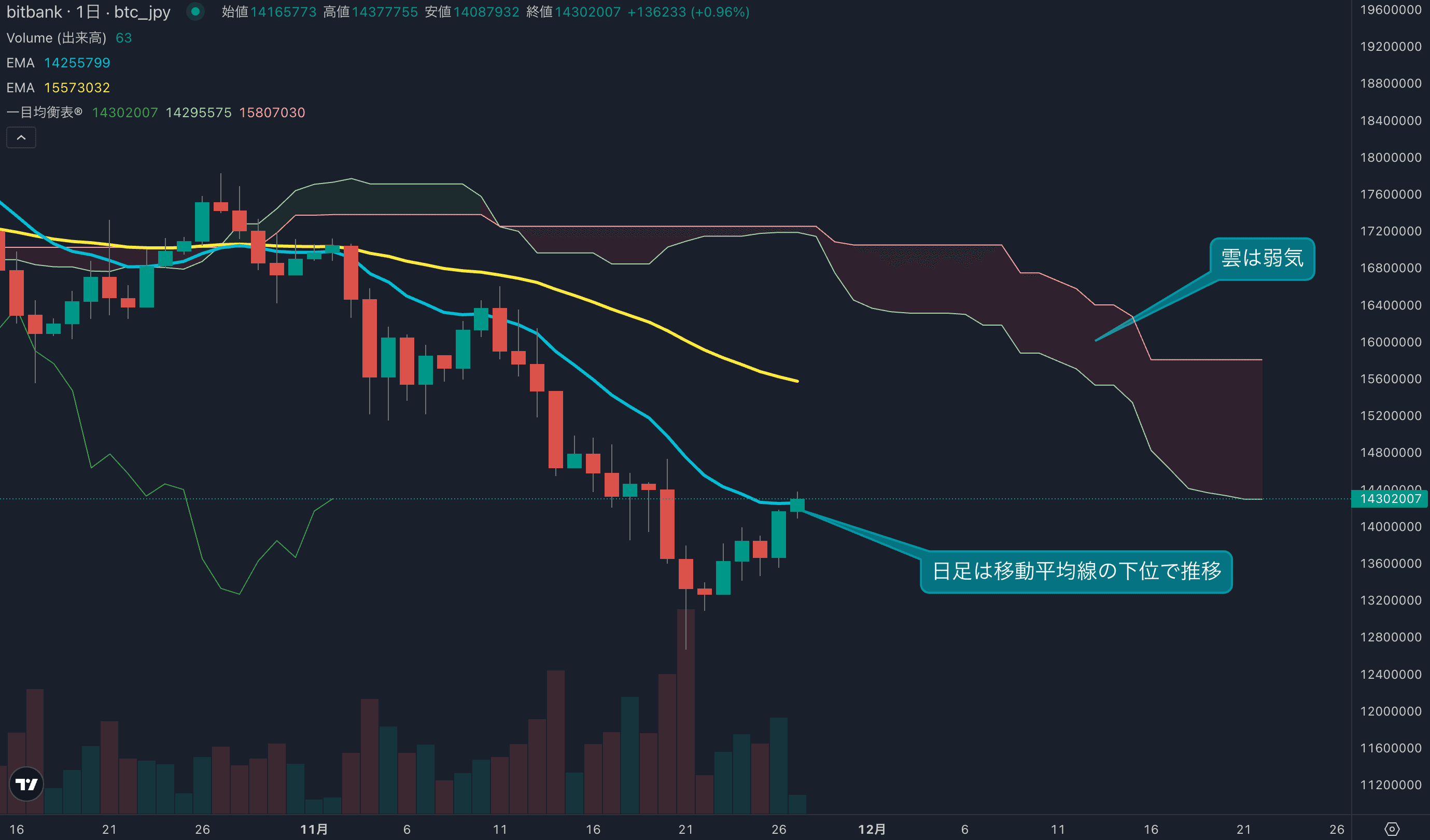 日足は移動平均線にタッチ、価格は1400万円台を維持できるか?