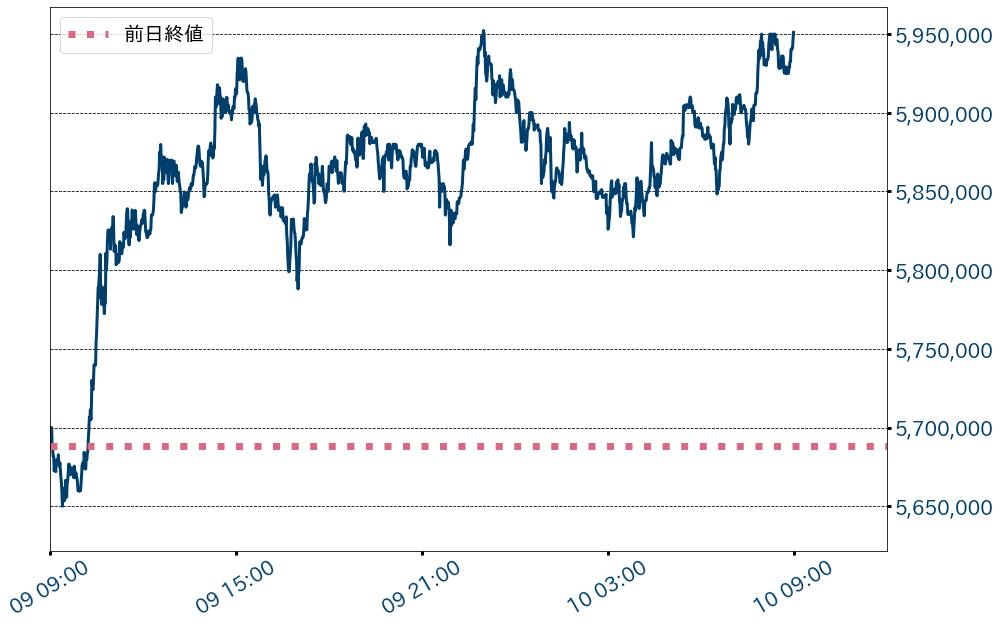 ビットコインチャート
