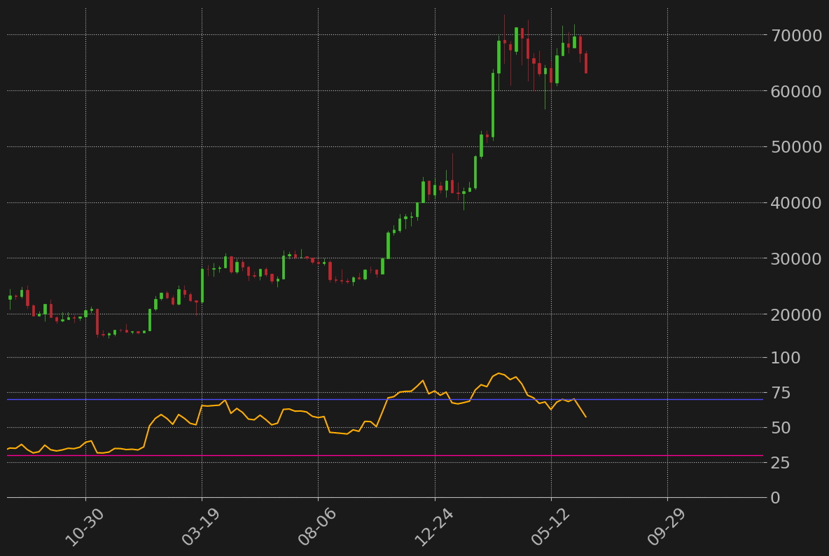 ビットコインドル週足RSI