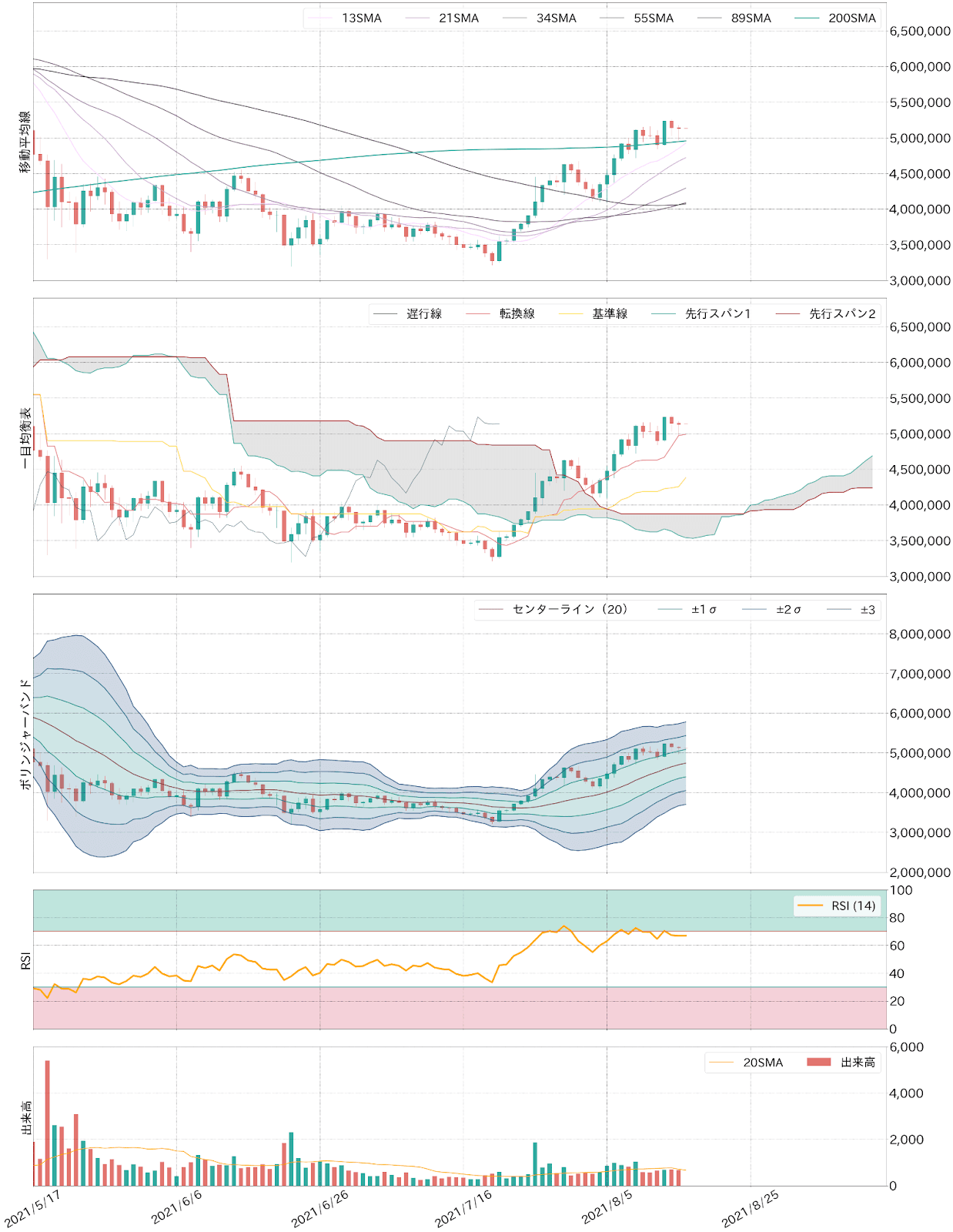 ビットコインテクニカル分析