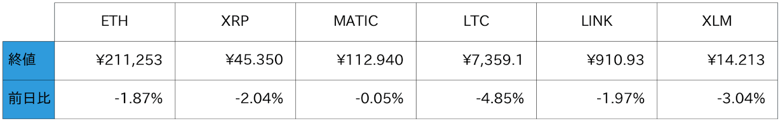 アルトコイン概況