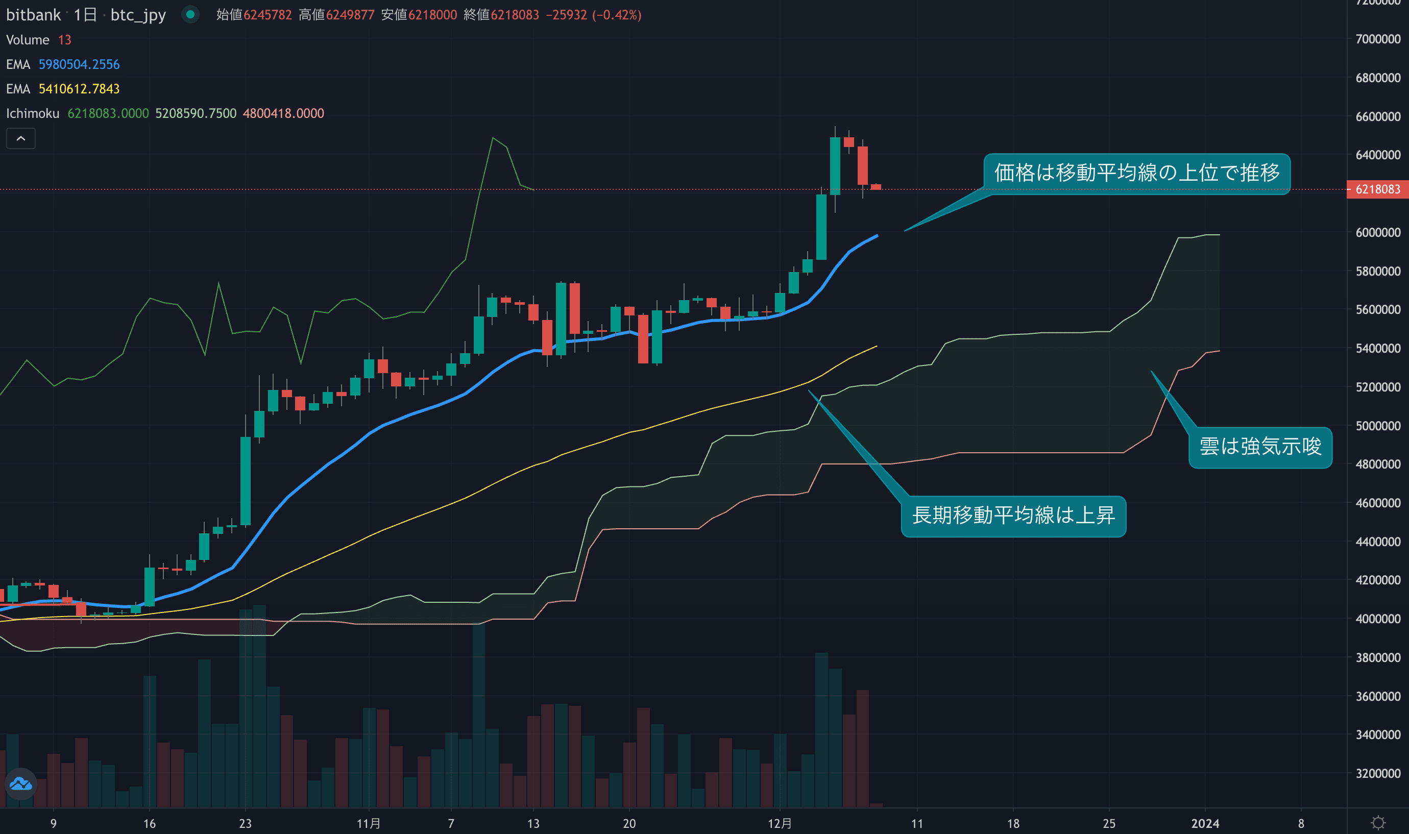 ビットコインは2日連続でマイナス、調整局面に入った可能性