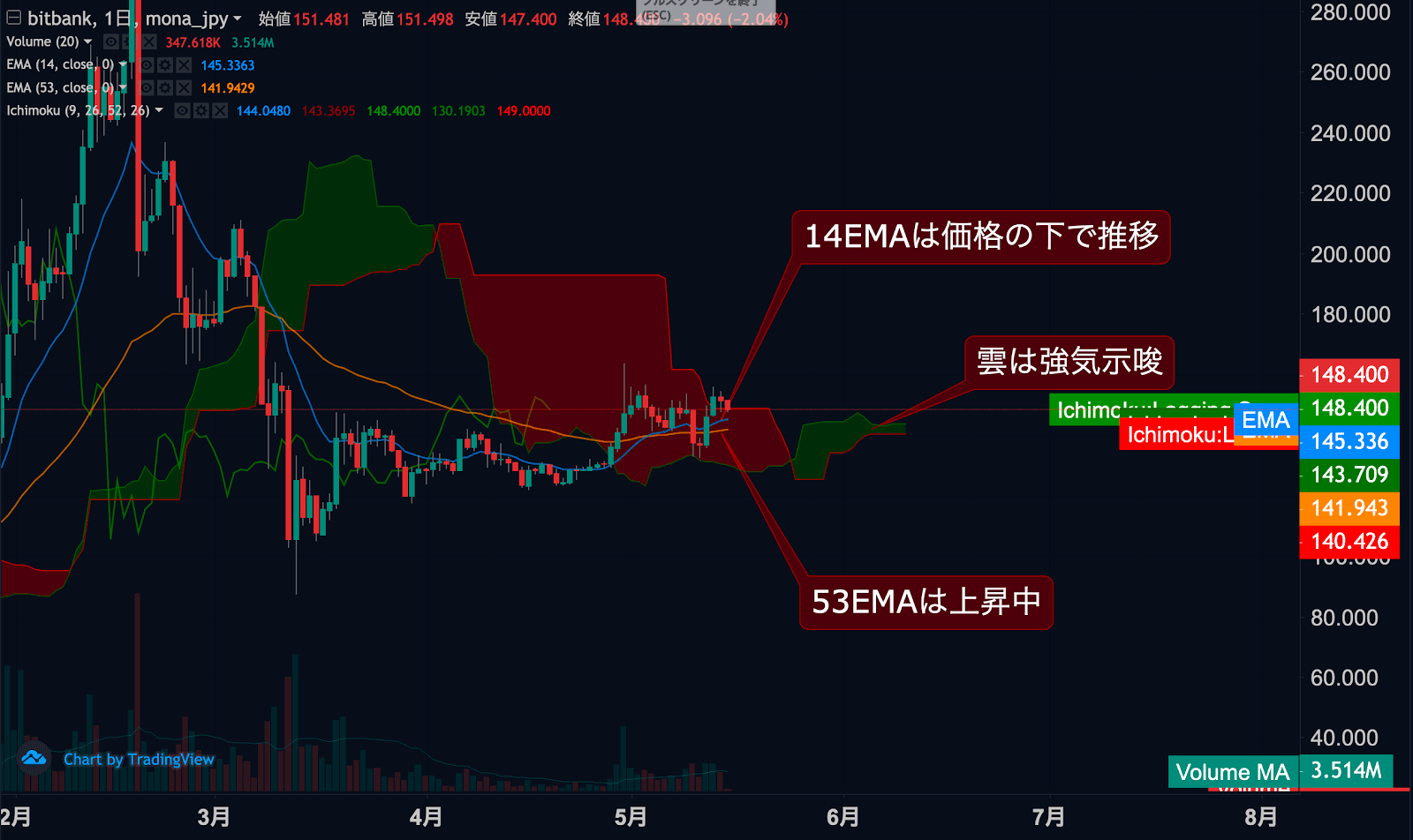 https://images.microcms-assets.io/assets/5c7d01000562418eb10a884ae8573fa3/fa59645a5ea6437faa3f848b7754c497/mona-jpy-dailytradingsignal-20200515-1.png