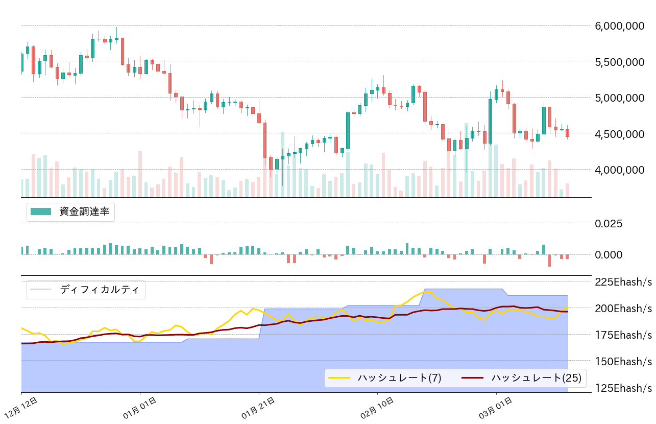 ビットコインハッシュレート,ディフィカルティチャート