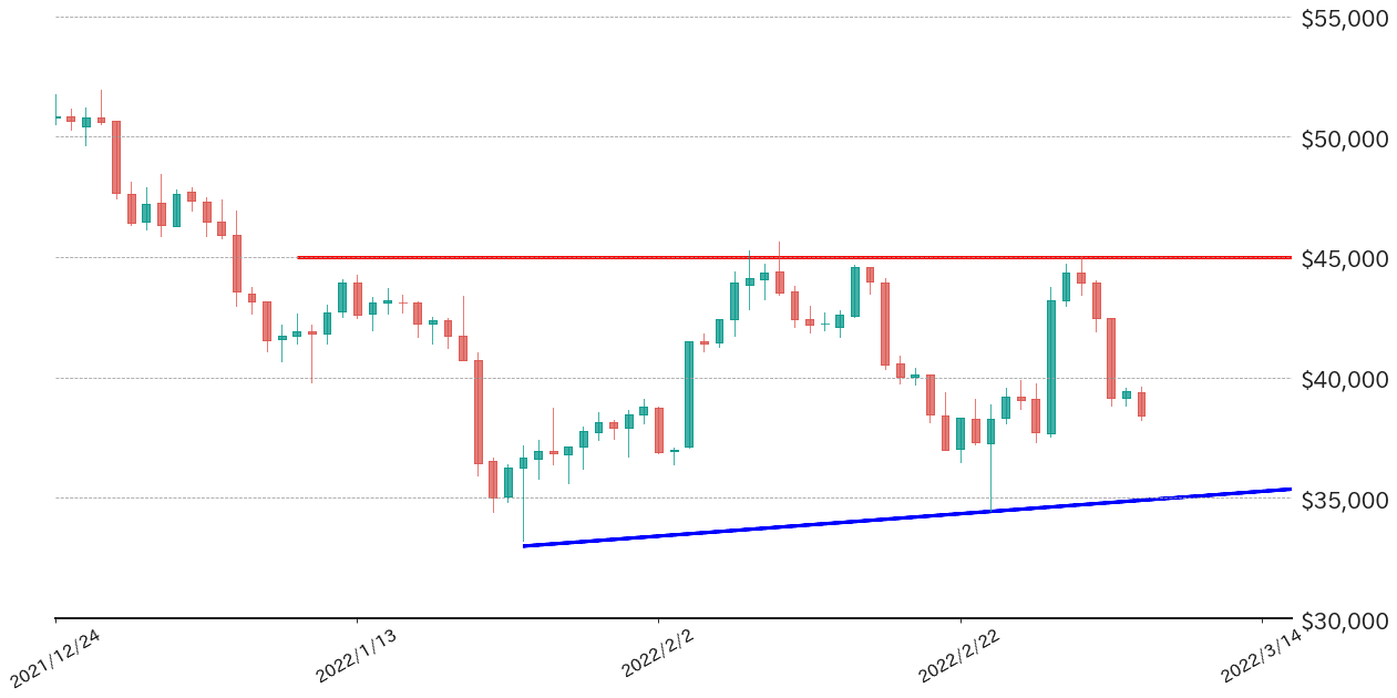 ビットコイン対ドルチャート