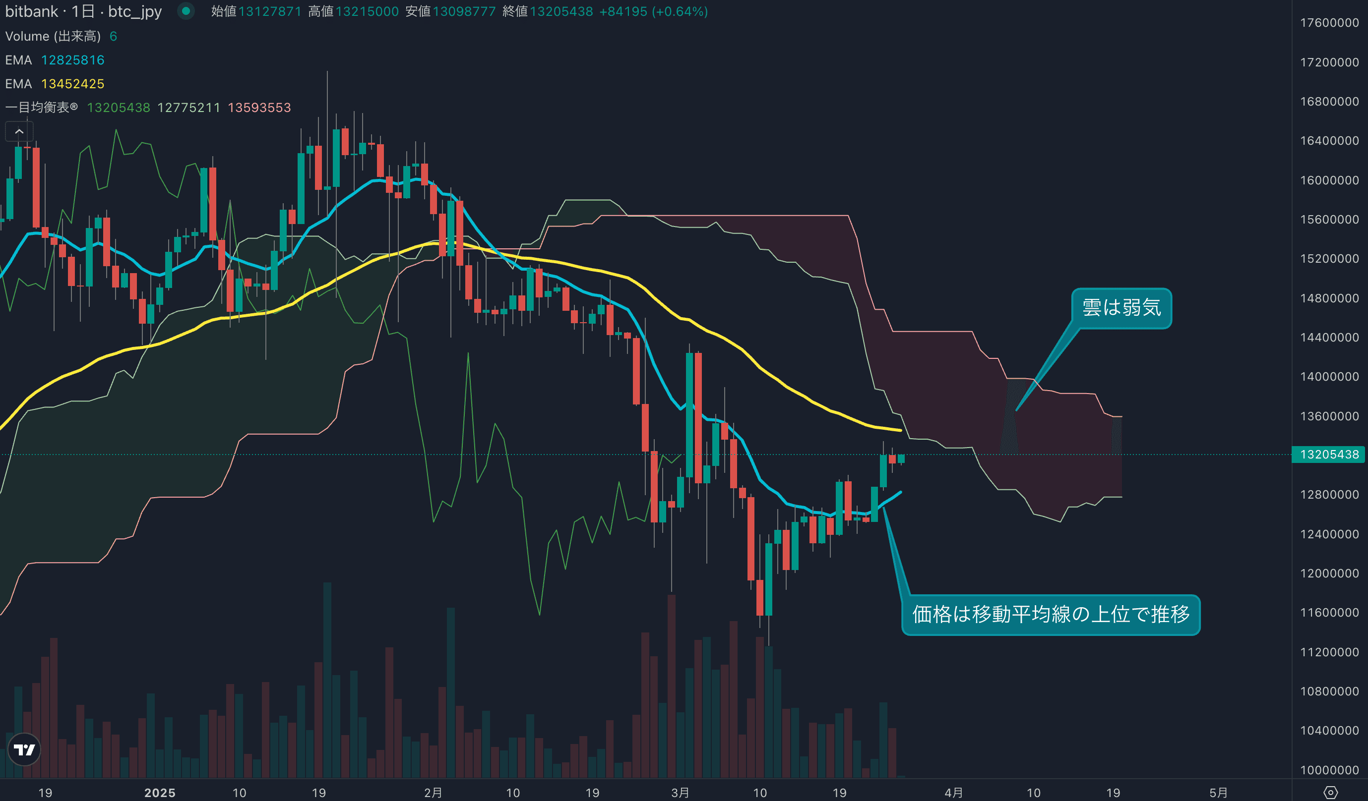 テクニカル分析