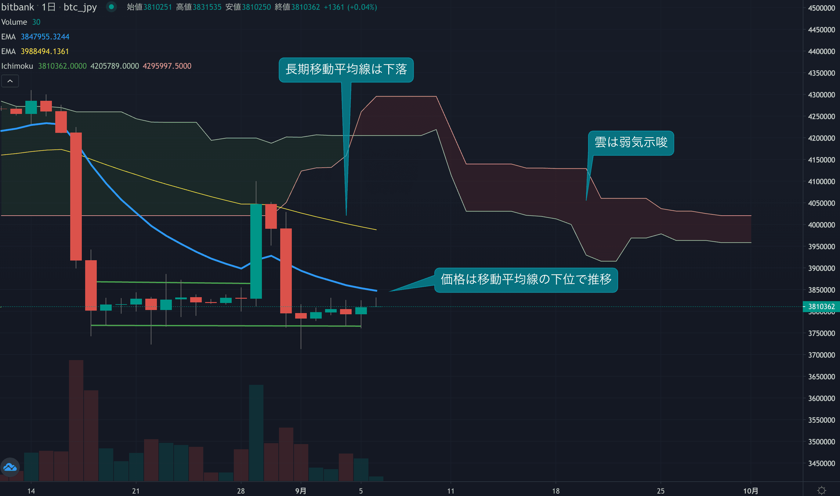 テクニカル分析