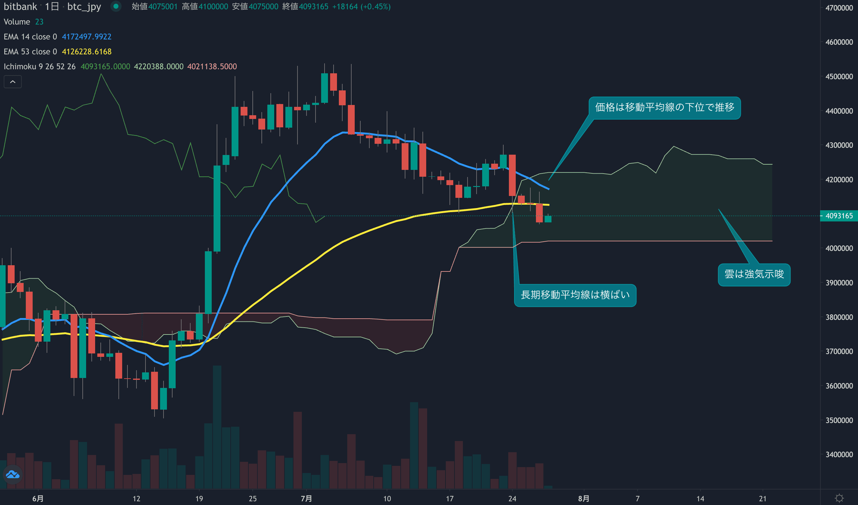 テクニカル分析