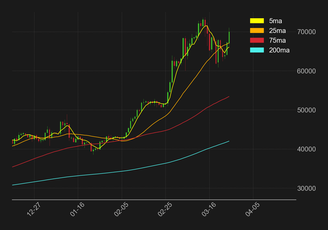 ビットコイン日足移動平均線