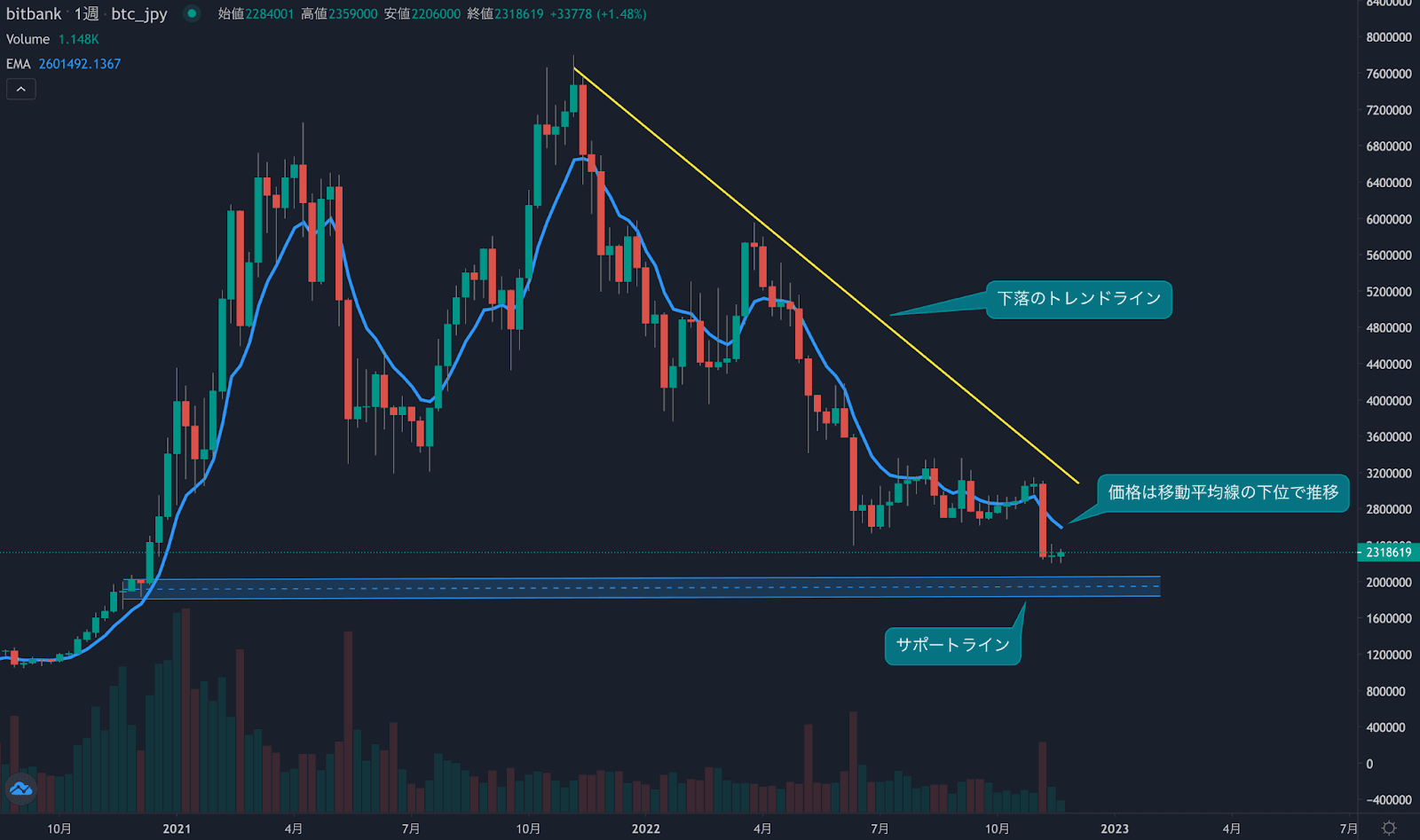 https://images.microcms-assets.io/assets/5c7d01000562418eb10a884ae8573fa3/fc0cbe291a6044b0bbfaadd95fc8be6c/weekly-technical-analysis20221124-1.png