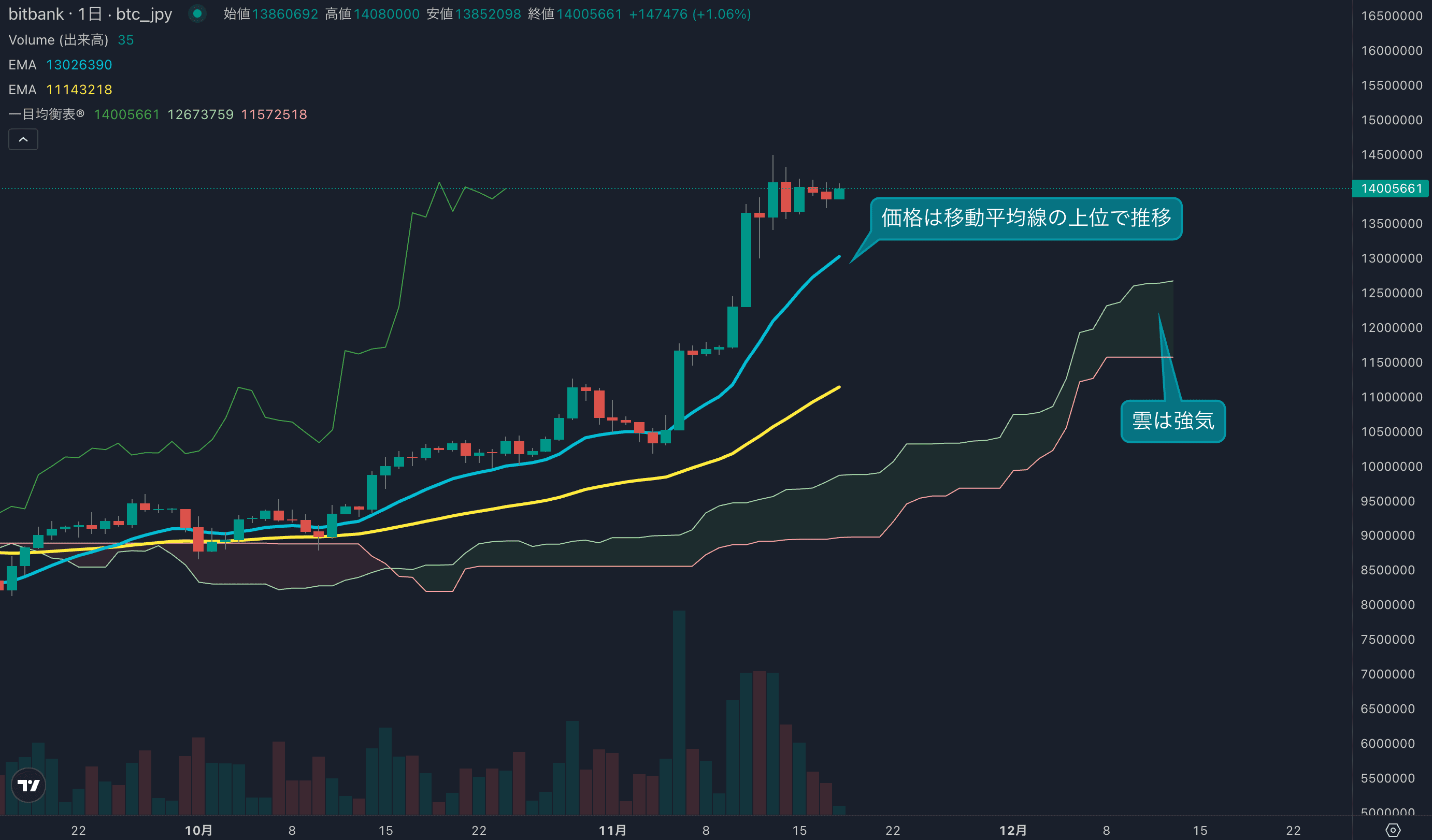 テクニカル分析