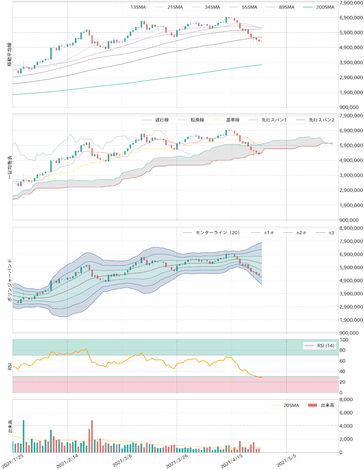 ビットコインテクニカル分析