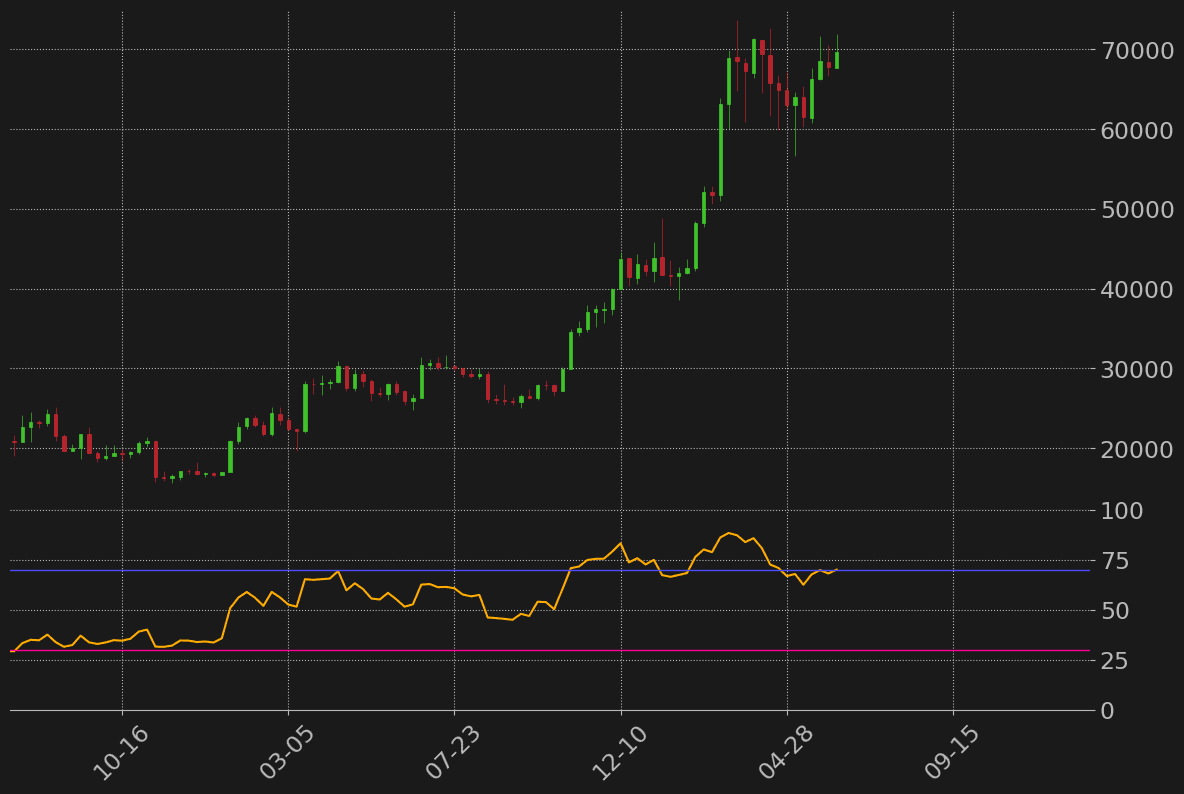 ビットコインドル週足RSI