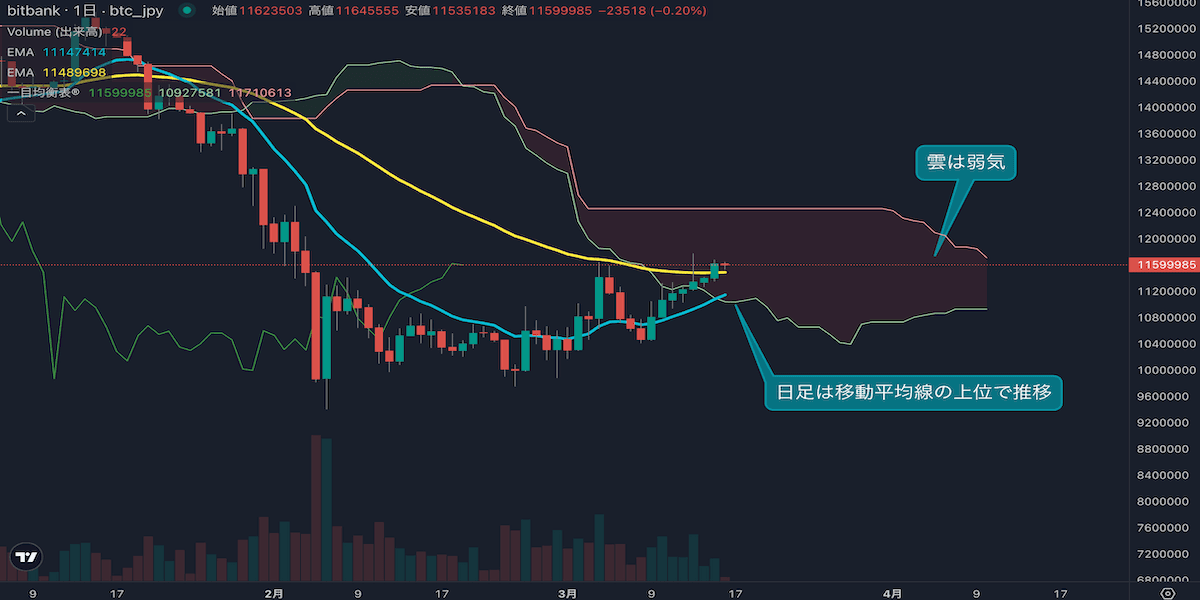 ビットコイン日足分析、7日連続陽線で上値追いの展開