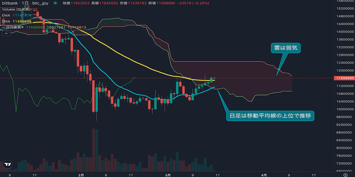 ビットコイン日足分析、7日連続陽線で上値追いの展開