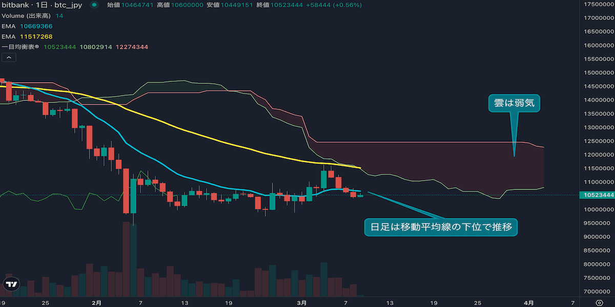ビットコイン週末下落、テクニカル再び弱気 14EMA割れで下落トレンド再開か