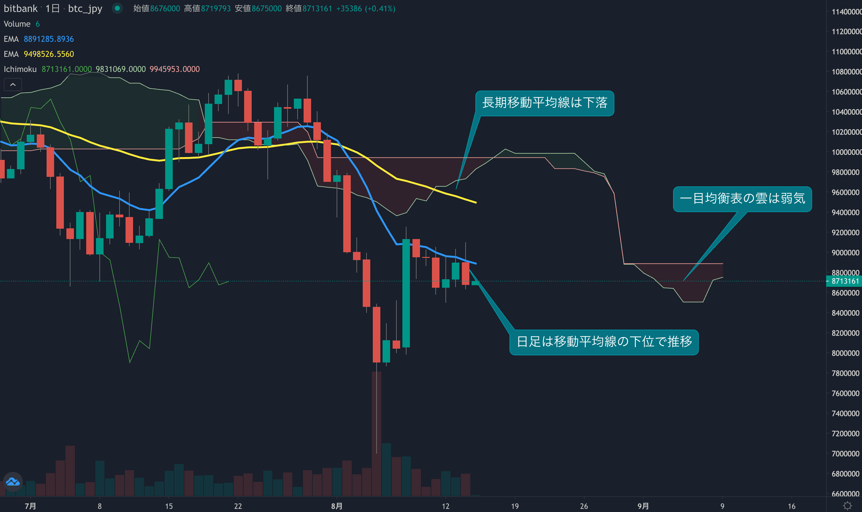 テクニカル分析
