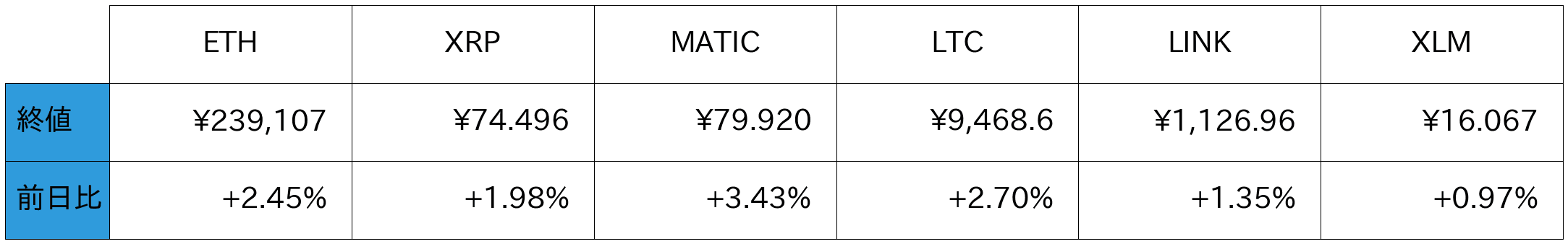 アルトコイン概況