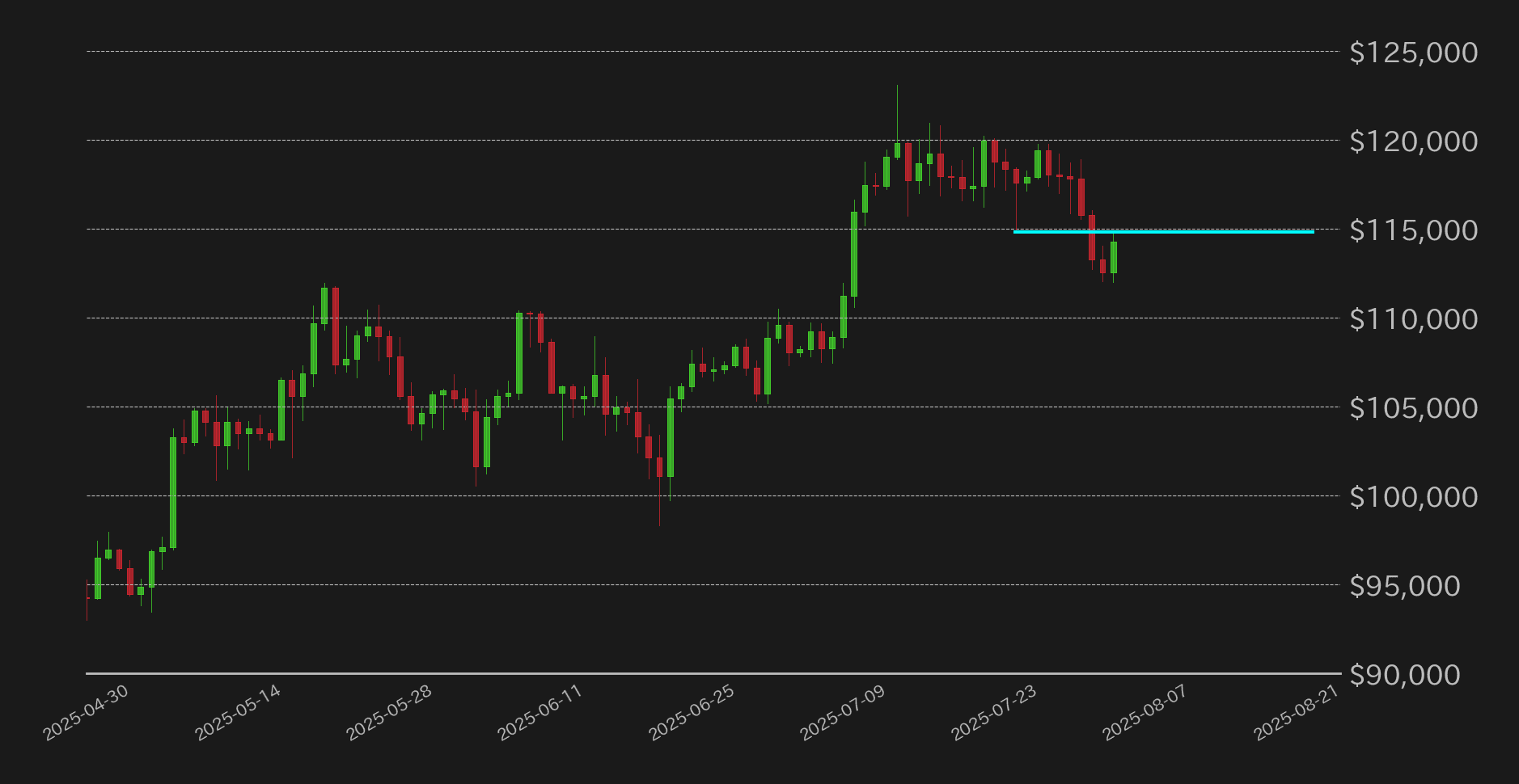 ビットコインドルチャート
