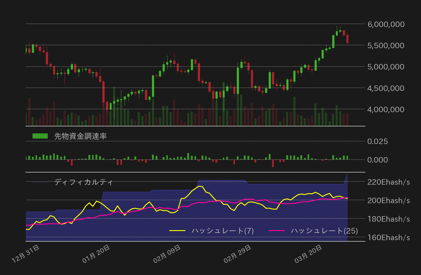 ビットコイン,先物資金調達率,ハッシュレート,ディフィカルティ