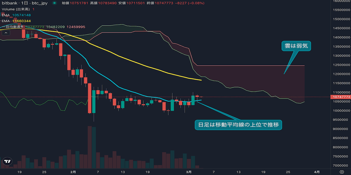 ビットコイン、14EMA上で推移し短期強気 ショートスクイーズで1150万円試す展開も
