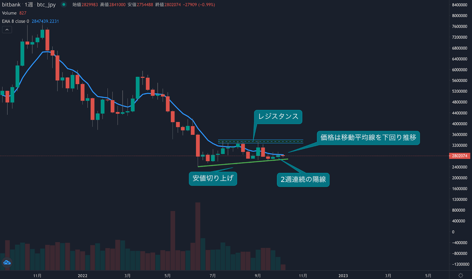 https://images.microcms-assets.io/assets/5c7d01000562418eb10a884ae8573fa3/f27c89502f5d4ddfaf1839b4cec6f8df/weekly-technical-analysis20221013-1.png