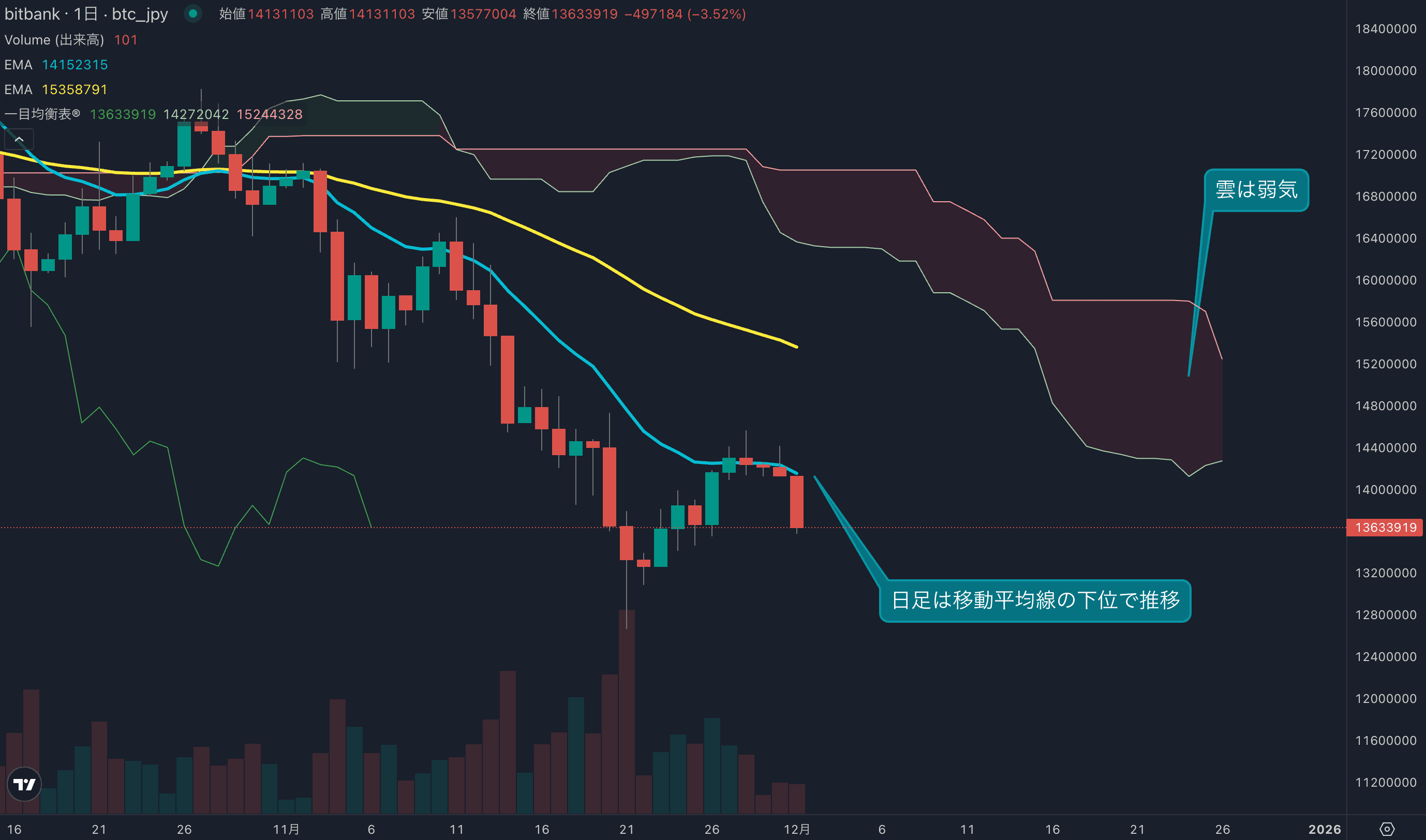 テクニカル分析