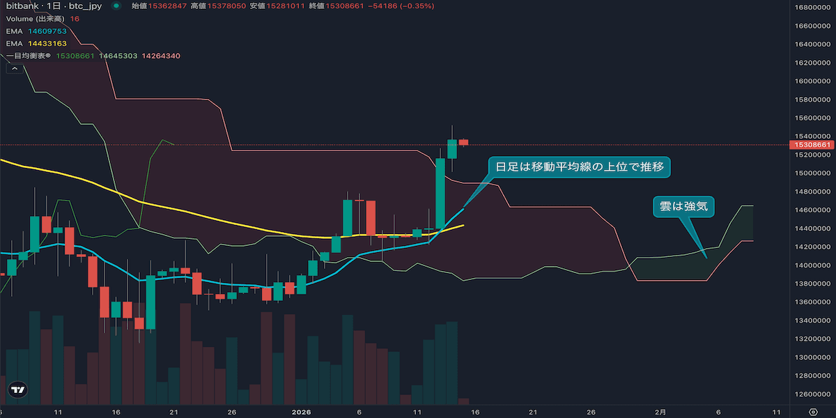 テクニカル分析