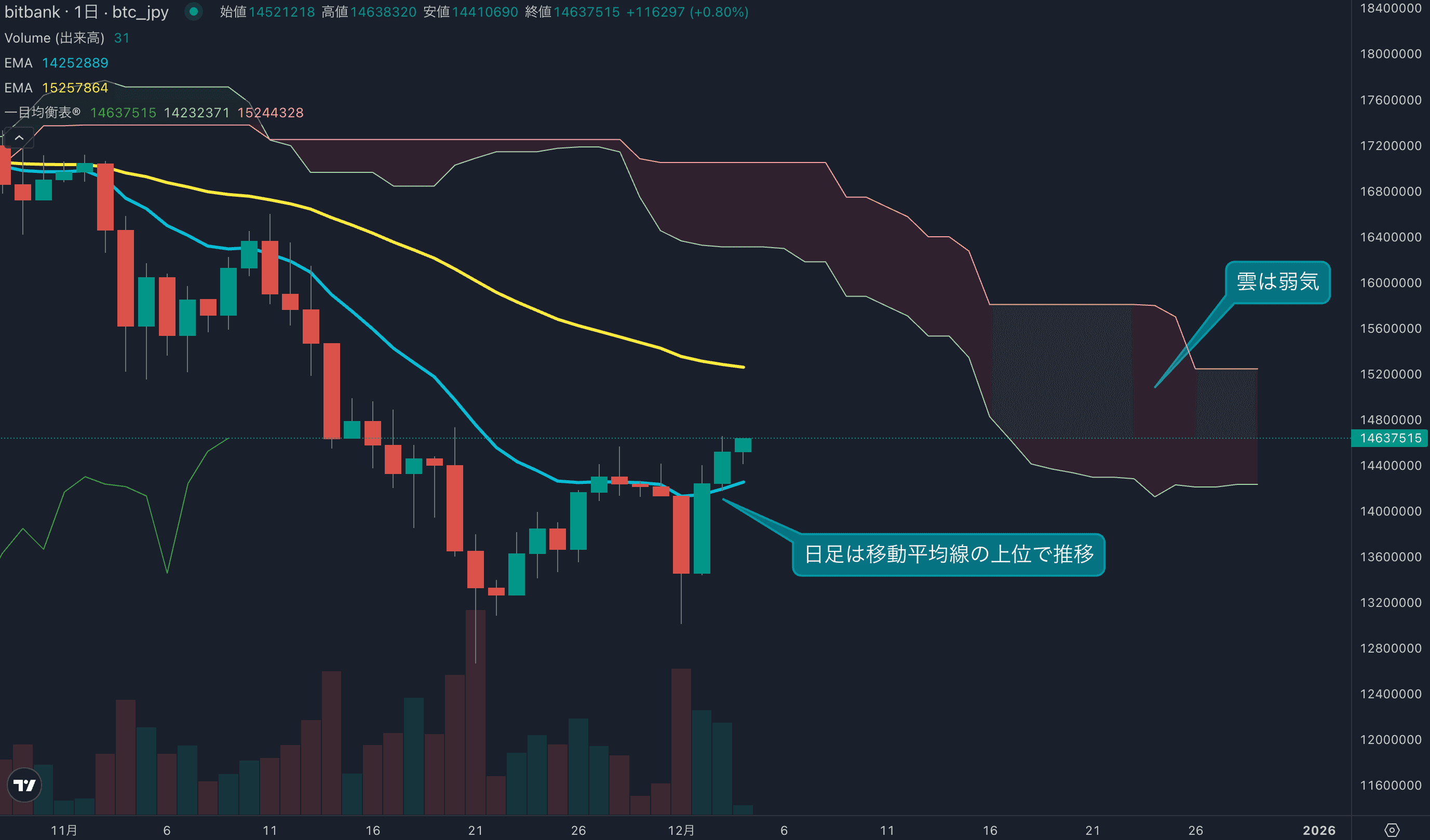 テクニカル分析