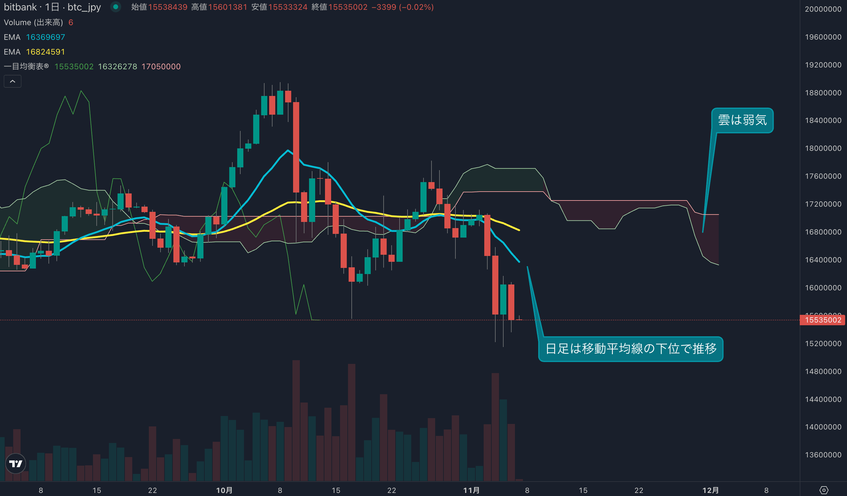 テクニカル分析